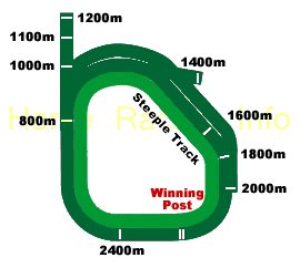 Caulfield Track Map